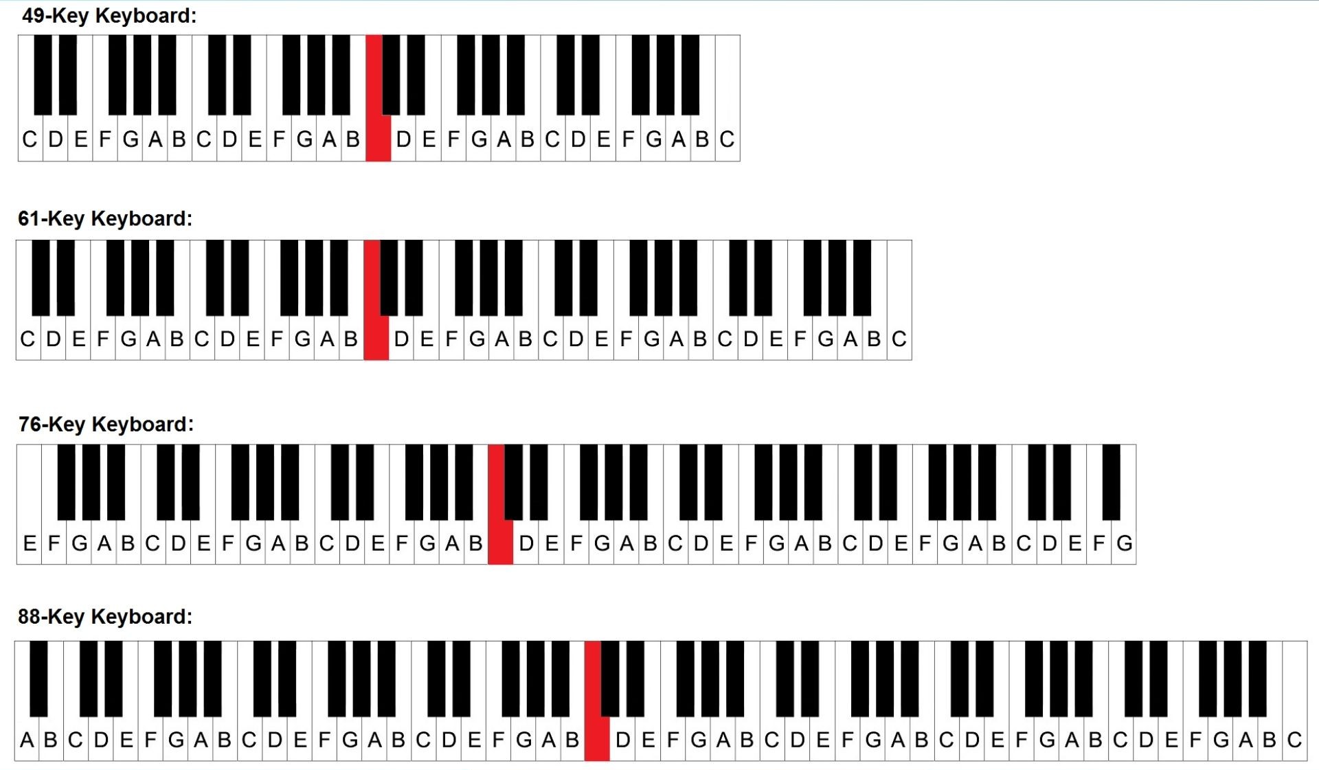 How To Play The Piano