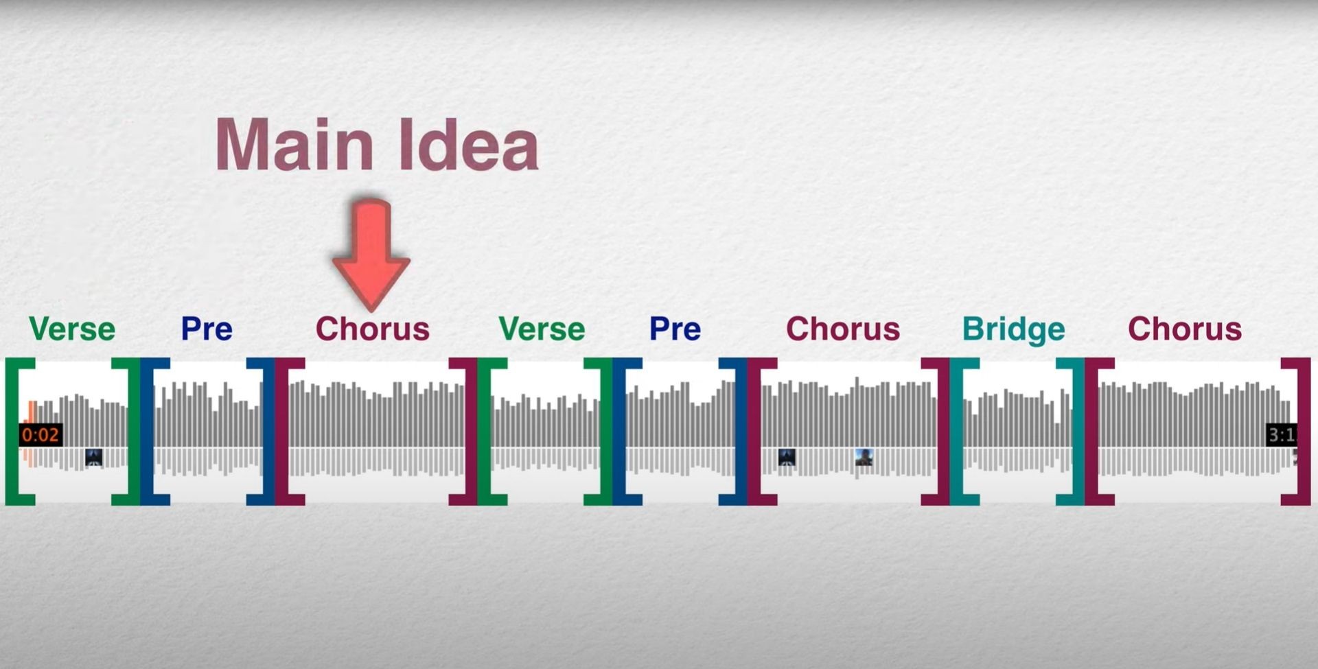 How To Write A Song For Piano